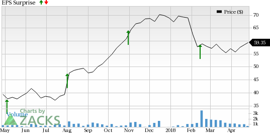 Kemper (KMPR) is seeing favorable earnings estimate revision activity as of late, which is generally a precursor to an earnings beat.