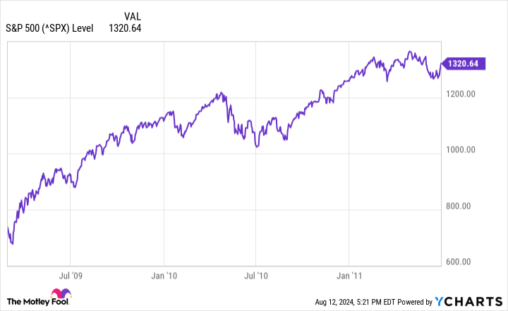 ^SPX Chart