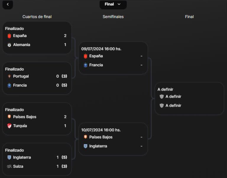 El cuadro de la Eurocopa 2024, con cuatro seleccionados en semifinales