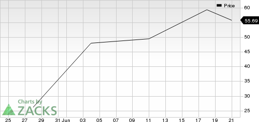 AMC Entertainment Holdings, Inc. Price