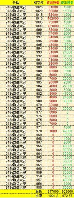 該名群益金鼎大安特級客戶，胖手指後反手在10分鐘內將股票全數砍出。（圖／翻攝自PTT「Stock板」）