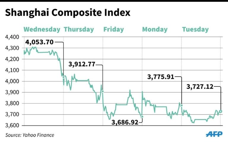 Chart showing changes on the Shanghai Composite Index for the past five days