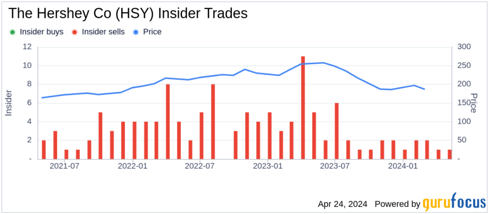 Insider Sell: SVP, CFO Steven Voskuil Sold Shares of The Hershey Co (HSY)