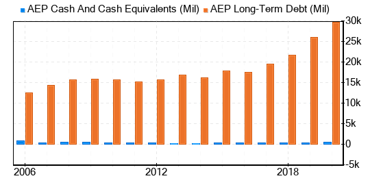 American Electric Power Co Stock Is Believed To Be Modestly Overvalued