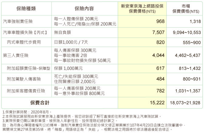 ▲以出廠年份為2013年的國產車Honda CR-V 2,400C.C.、30~60歲女性、無投保紀錄為試算條件