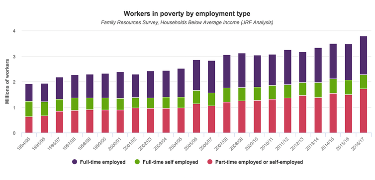  <span class="attribution"><a class="link " href="https://www.jrf.org.uk/data/workers-poverty" rel="nofollow noopener" target="_blank" data-ylk="slk:Joseph Rowntree Foundation;elm:context_link;itc:0;sec:content-canvas">Joseph Rowntree Foundation</a></span>