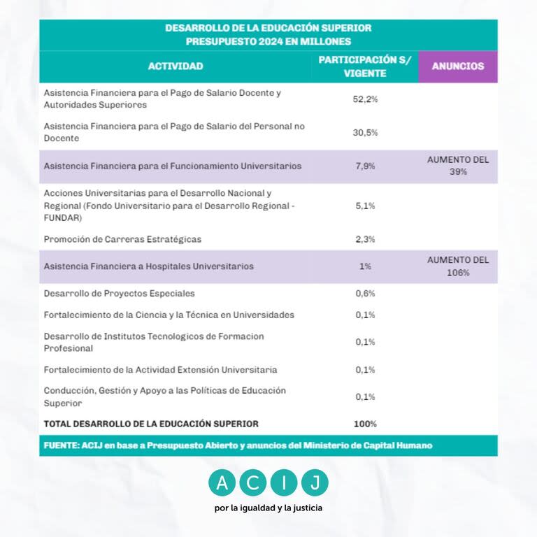 Los aumentos de la administración de Javier Milei sólo aplican a dos ítems del presupuesto universitario total