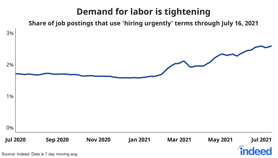 The number of companies saying they are hiring urgently has risen sharply over the last few months as labor demand continues to outpace supply. (Source: Indeed)