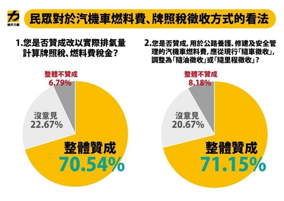 時力公布民調。   圖:時代力量提供