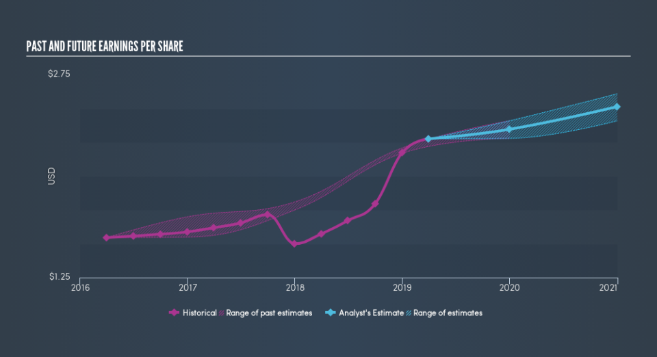 NasdaqGS:GBCI Past and Future Earnings, June 25th 2019