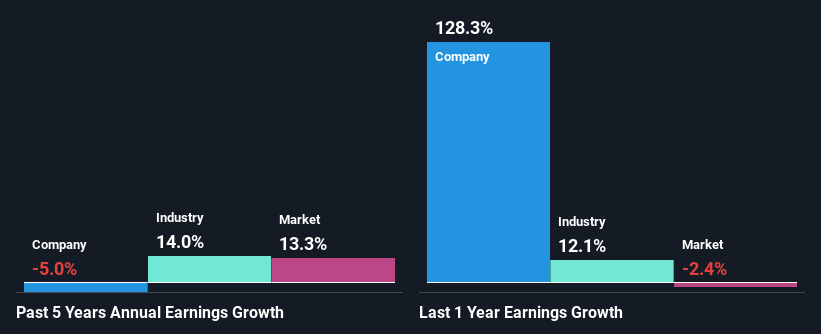 past-earnings-growth