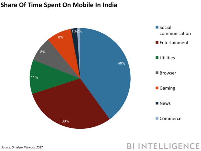 Mobile Time Share India
