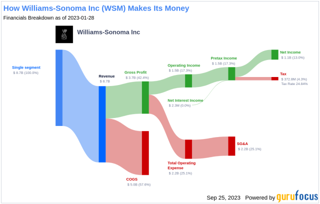 Williams-Sonoma is still super bullish on the housing market