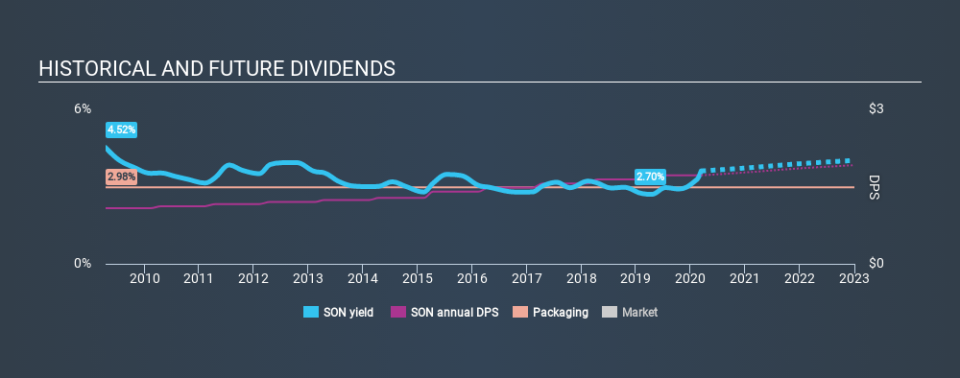 NYSE:SON Historical Dividend Yield, March 12th 2020