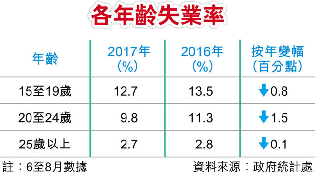 大學生職位增1成 起薪可達1.5萬