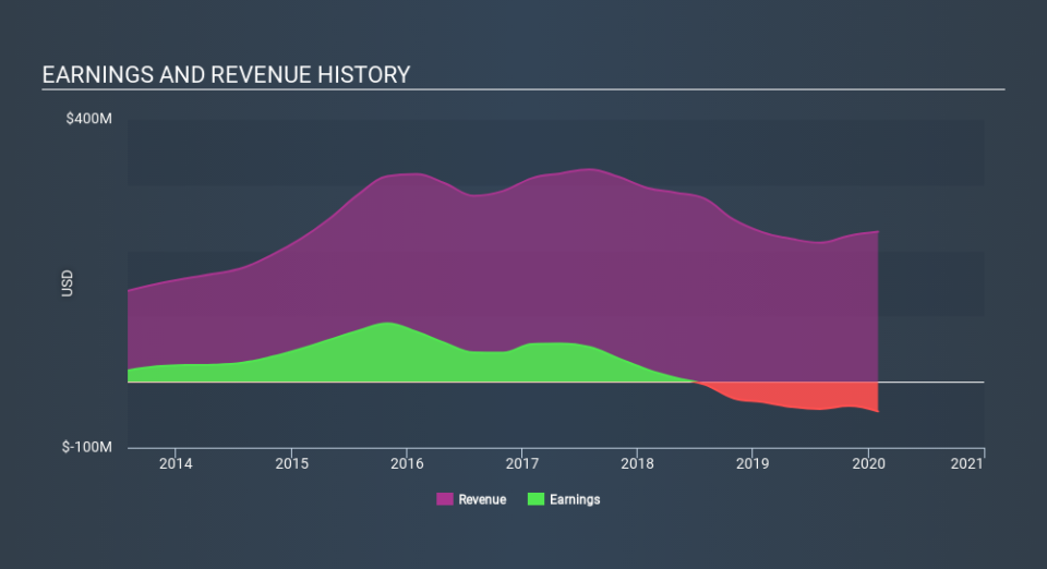 NasdaqGS:AMBA Income Statement May 4th 2020