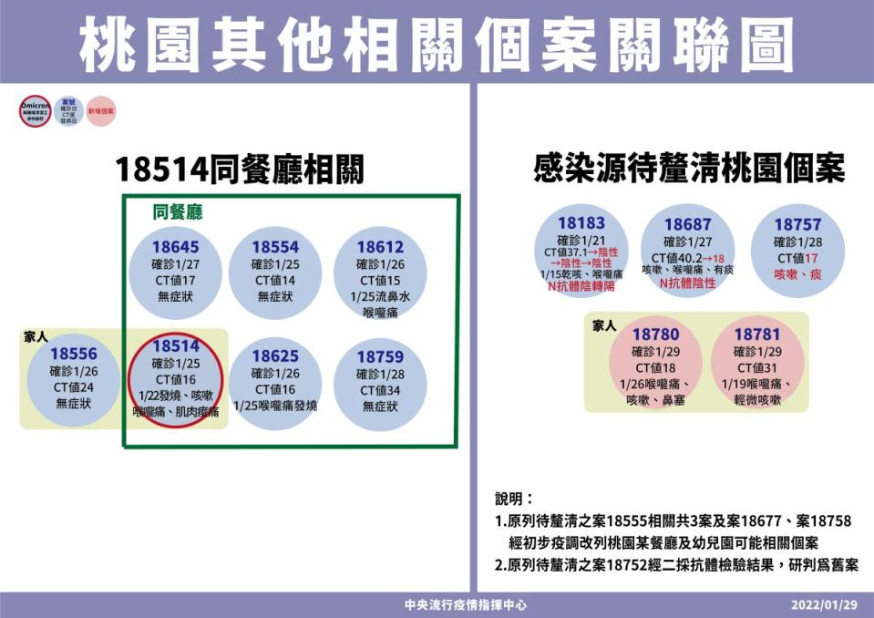 ▲醫療應變組副組長羅一鈞說明，目前全台剩下4件感染源待釐清事件。（圖／指揮中心提供）