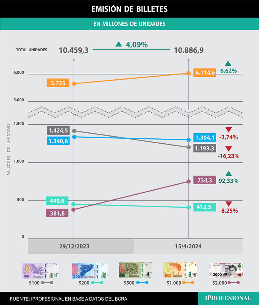 La emisión de billetes de $1.000 y $2.000 son los únicos que aumentan en volumen en todo 2024, el resto a la baja.