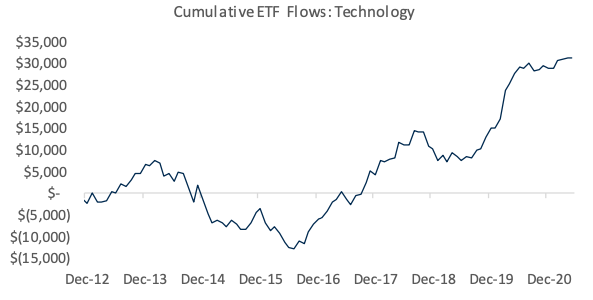 Cumulative into tech funds have been about flat for months now as cyclical and value sectors have come into favor amid a new cycle of economic growth after the pandemic. (Source: RBC)