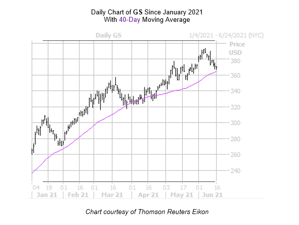 GS Chart June 16