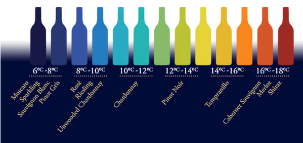 Here’s the Taylors Wines cheat sheet on what temperature to drink your vino. Photo: Taylors Wines