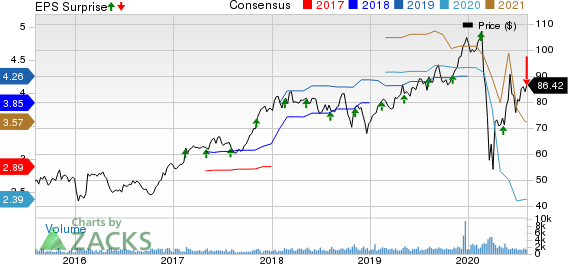 Choice Hotels International, Inc. Price, Consensus and EPS Surprise