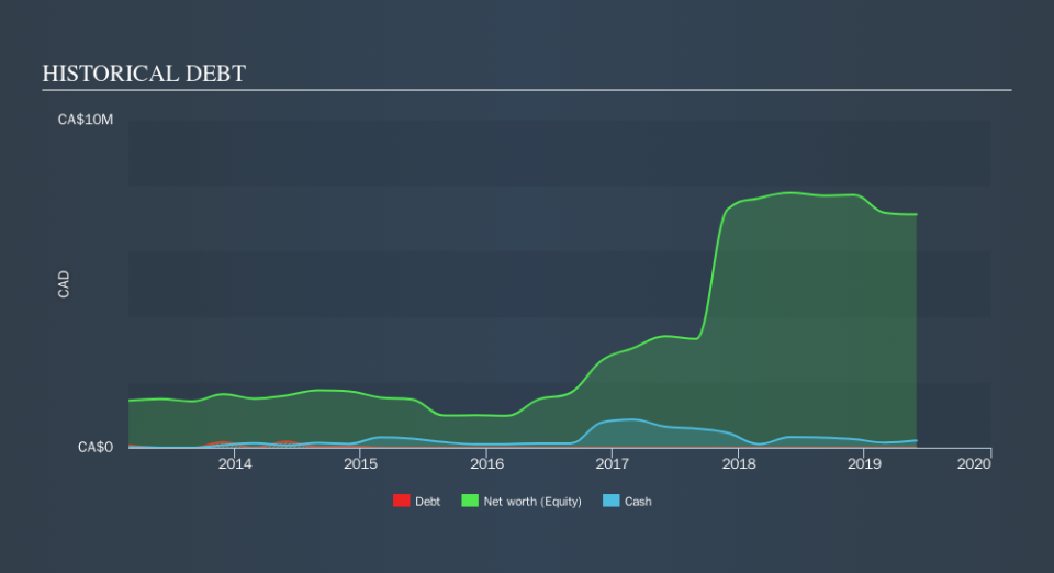 TSXV:PRO Historical Debt, October 3rd 2019
