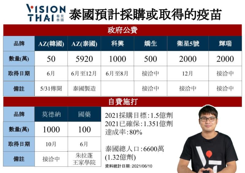 泰國預計採購或取得的疫苗（圖片來源：VISION THAI看見泰國）