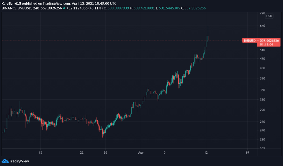 <a href="https://www.tradingview.com/symbols/BNBUSD/" rel="nofollow noopener" target="_blank" data-ylk="slk:BNB/USD Chart by TradingView;elm:context_link;itc:0;sec:content-canvas" class="link ">BNB/USD Chart by TradingView</a>