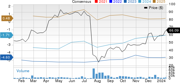 Apellis Pharmaceuticals, Inc. Price and Consensus