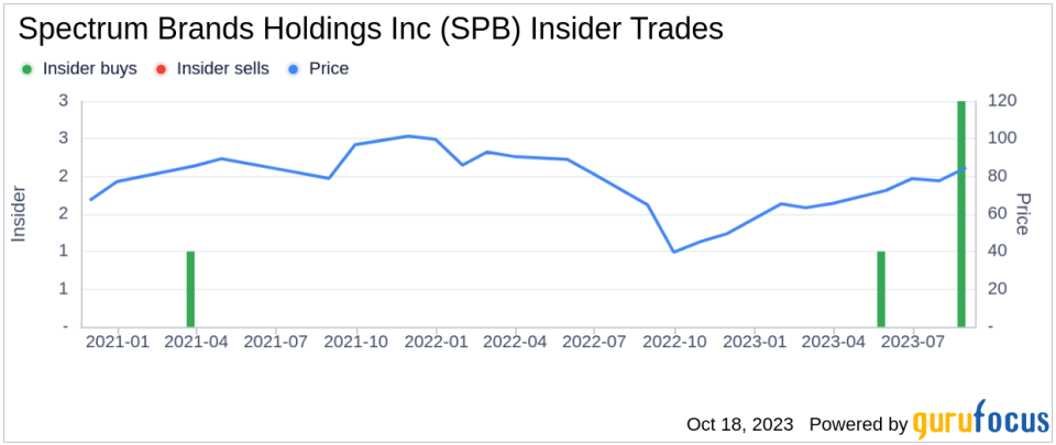 Tracing Ownership Trends of Spectrum Brands Holdings Inc(SPB)