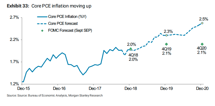 Morgan Stanley projects that inflation is on an upward trajectory and will reach 2.5% by the end of 2020.