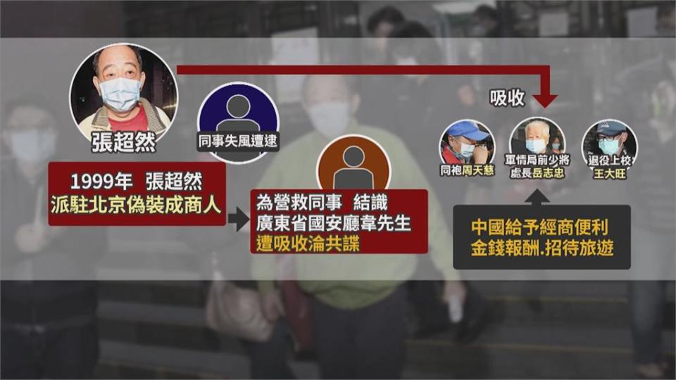 涉共諜案被起訴 30萬交保不認罪！軍情局退役上校張超然：只有台諜，沒有共諜！