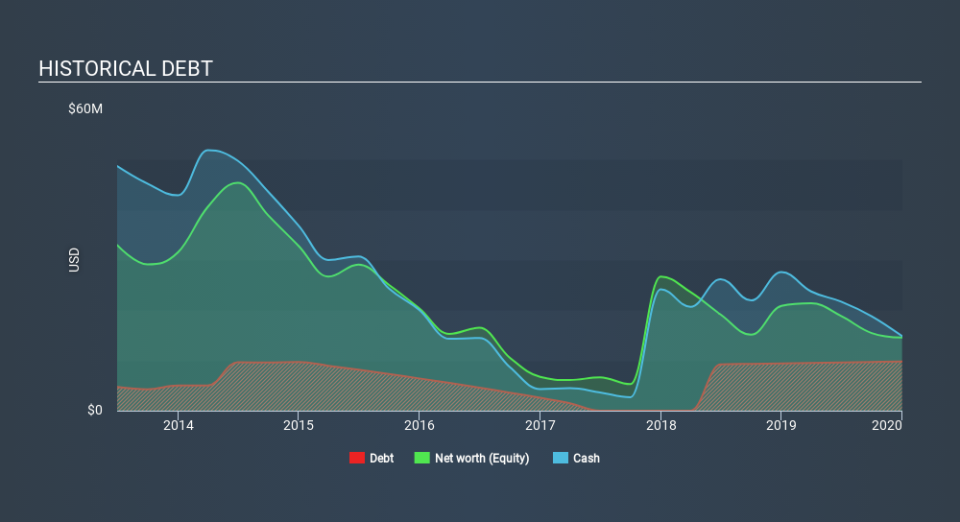 NasdaqCM:CLSN Historical Debt April 17th 2020