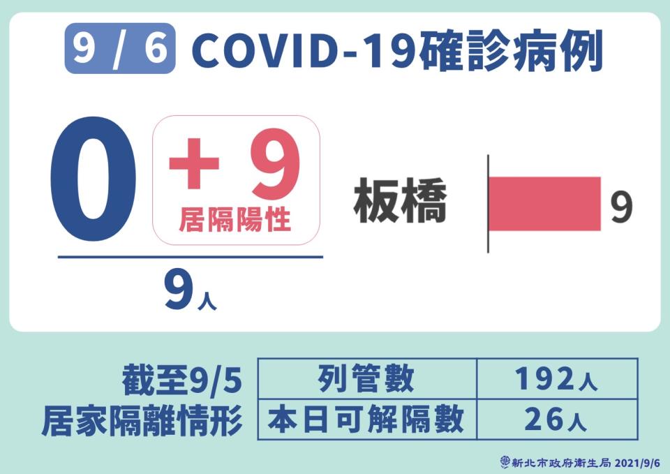 新北市新增9例本土個案。（圖／新北市政府提供）