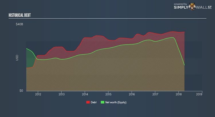 NasdaqGS:AMGN Historical Debt Jun 15th 18