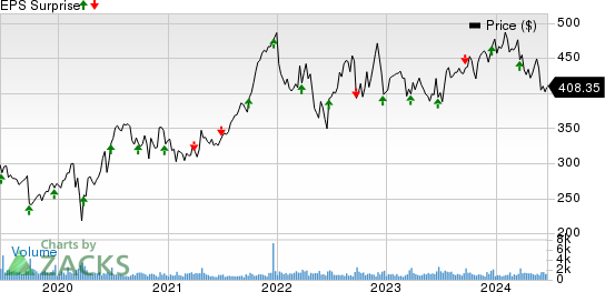 FactSet Research Systems Inc. Price and EPS Surprise