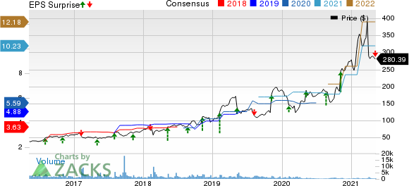 Ubiquiti Inc. Price, Consensus and EPS Surprise