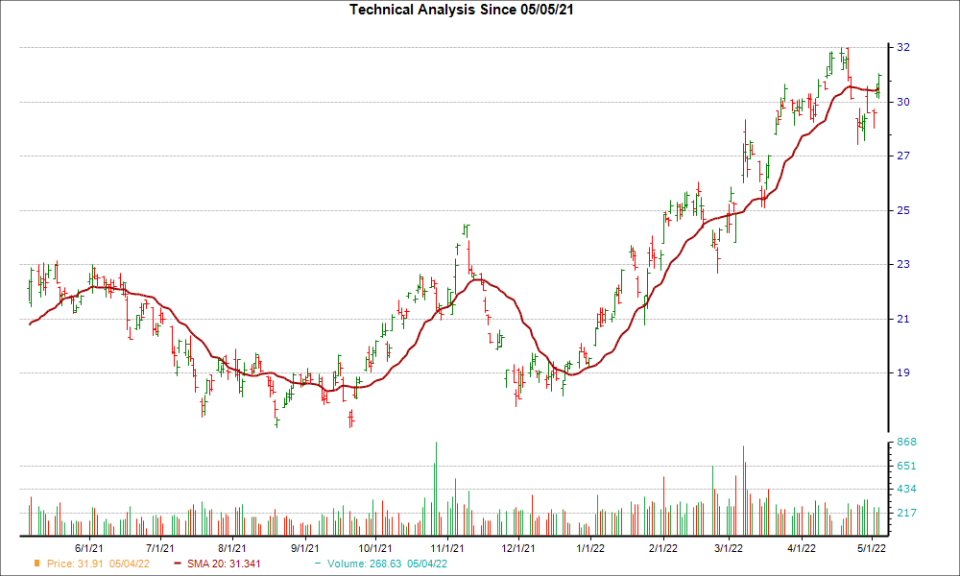 Moving Average Chart for TS