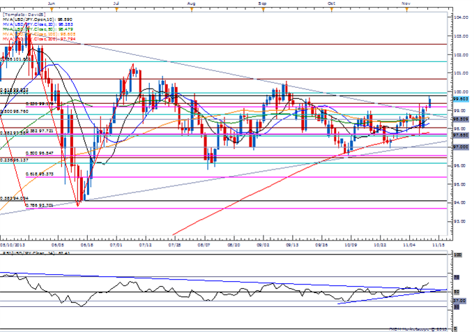 Forex_USD_Struggles_Ahead_of_Fed_Rhetoric-_JPY_Threatens_Key_Support_body_Picture_1.png, USD Struggles Ahead of Fed Rhetoric- JPY Threatens Key Support