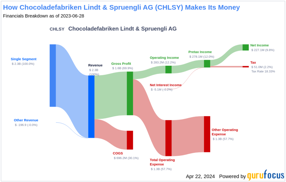 Chocoladefabriken Lindt & Spruengli AG's Dividend Analysis