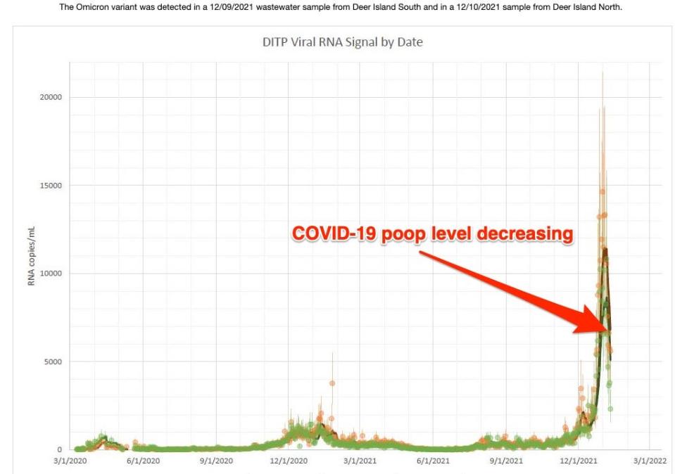 a graph of covid-19 levels in wastewater from boston, showing a big spike for omicron, then decrease