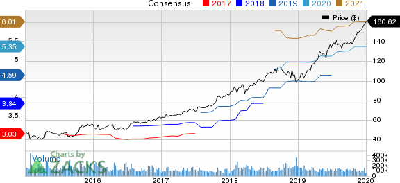 Microsoft Corporation Price and Consensus