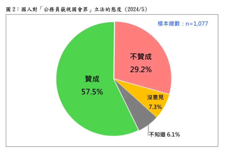 ▲台灣民意基金會最新民調，近6成民眾支持藐視國會罪。（圖／取自台灣民意基金會）