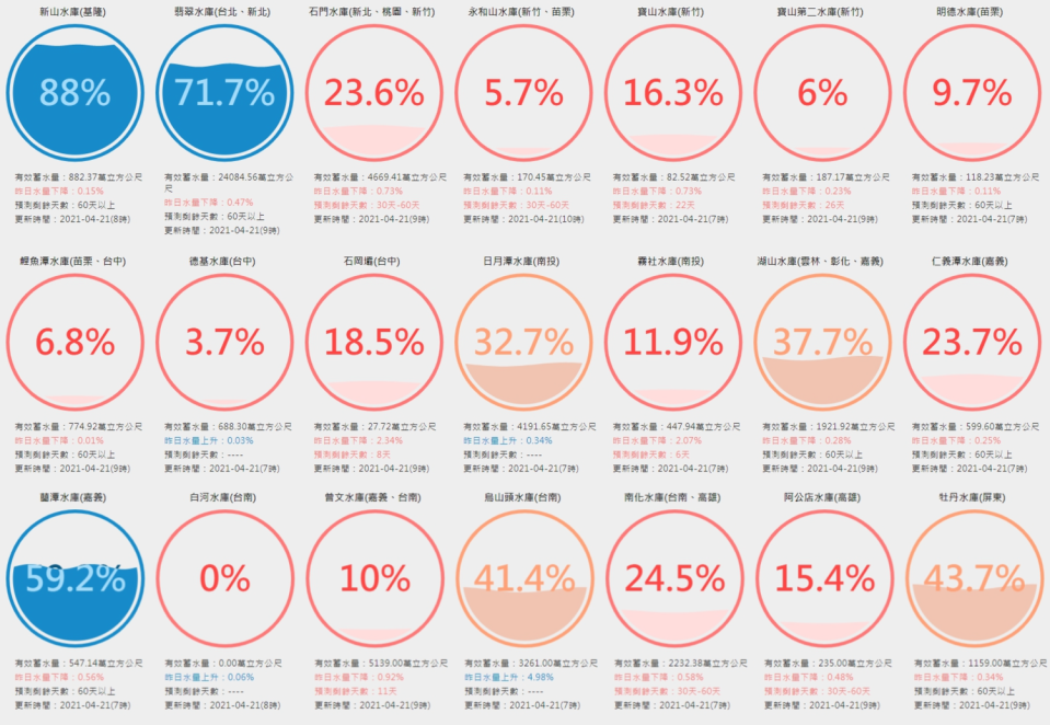 4/21全台水庫水情。   圖：擷取自台灣水庫即時水情