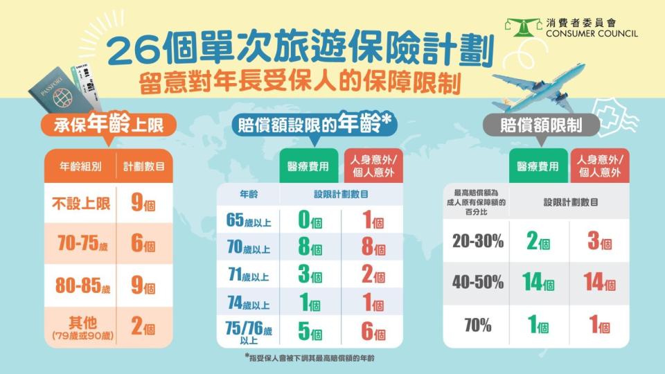 消委會｜26款旅遊保險比較！家庭保費差6倍、長者被削減50%保障額、3大旅遊保推介