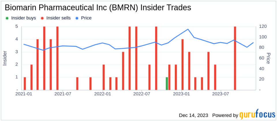 Insider Sell: EVP, Chief Legal Officer George Davis Sells 13,764 Shares of Biomarin Pharmaceutical Inc (BMRN)