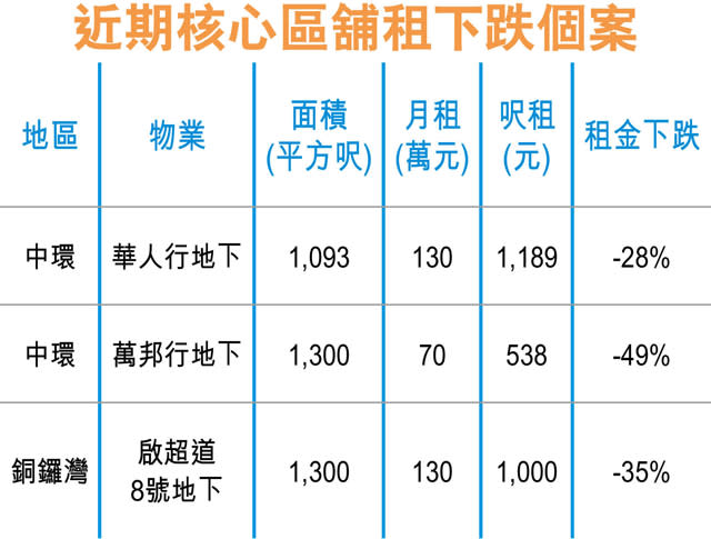 中環華人行舖 130萬租跌28%