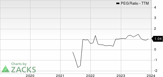 Arcos Dorados Holdings Inc. PEG Ratio (TTM)