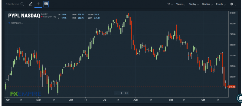 PYPL stock chart. Source: FXEMPIRE